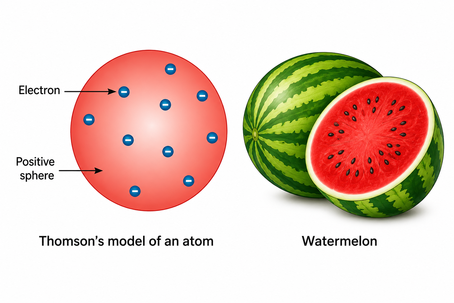 Figure 8.2 and 8.3: Thomson’s model of an atom and watermelon analogy